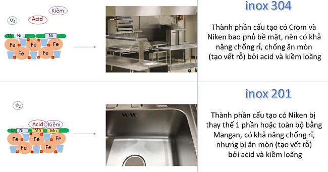 Sự khác biệt giữa thiết bị bếp inox 304 và 201